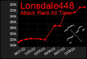 Total Graph of Lonsdale448