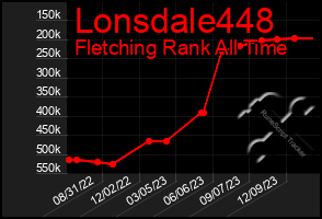 Total Graph of Lonsdale448