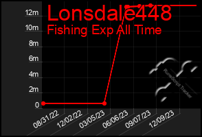 Total Graph of Lonsdale448