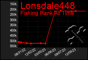 Total Graph of Lonsdale448