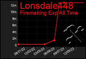 Total Graph of Lonsdale448