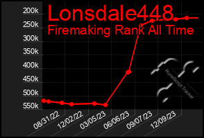 Total Graph of Lonsdale448