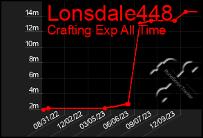 Total Graph of Lonsdale448