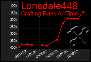 Total Graph of Lonsdale448