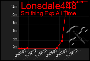 Total Graph of Lonsdale448