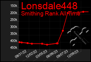 Total Graph of Lonsdale448