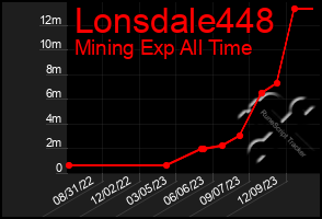 Total Graph of Lonsdale448