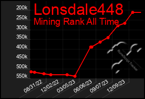 Total Graph of Lonsdale448