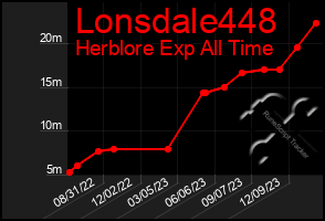 Total Graph of Lonsdale448