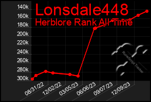 Total Graph of Lonsdale448