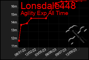 Total Graph of Lonsdale448