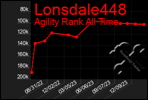 Total Graph of Lonsdale448