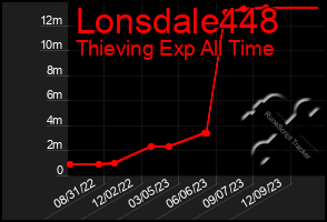 Total Graph of Lonsdale448