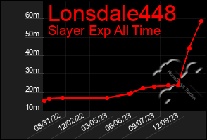 Total Graph of Lonsdale448