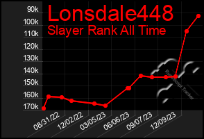 Total Graph of Lonsdale448