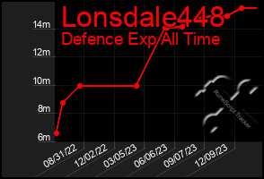 Total Graph of Lonsdale448