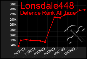 Total Graph of Lonsdale448