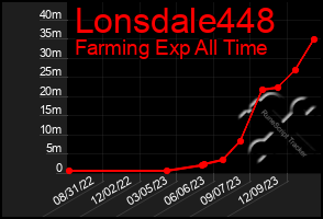 Total Graph of Lonsdale448