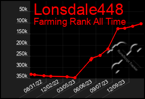 Total Graph of Lonsdale448