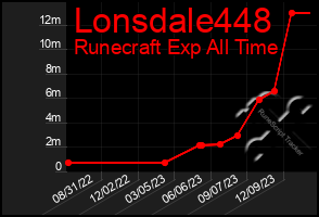 Total Graph of Lonsdale448