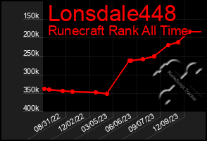 Total Graph of Lonsdale448