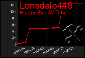 Total Graph of Lonsdale448