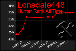 Total Graph of Lonsdale448