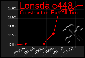 Total Graph of Lonsdale448