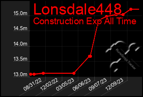 Total Graph of Lonsdale448