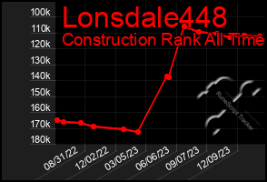 Total Graph of Lonsdale448