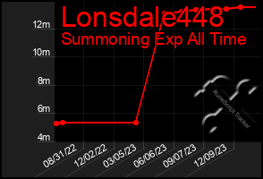 Total Graph of Lonsdale448