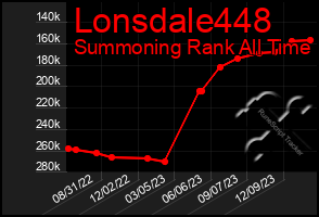 Total Graph of Lonsdale448