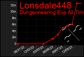 Total Graph of Lonsdale448