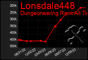 Total Graph of Lonsdale448