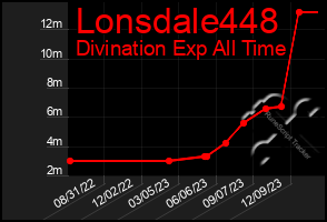 Total Graph of Lonsdale448