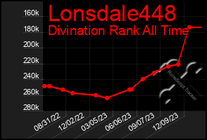 Total Graph of Lonsdale448