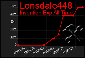 Total Graph of Lonsdale448