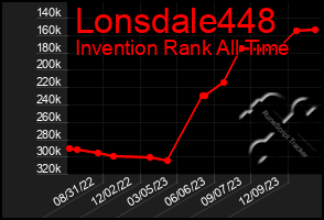 Total Graph of Lonsdale448