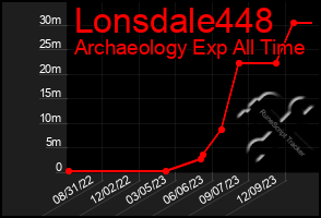 Total Graph of Lonsdale448