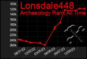 Total Graph of Lonsdale448