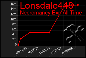 Total Graph of Lonsdale448