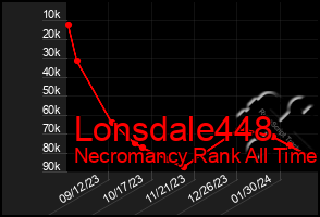 Total Graph of Lonsdale448