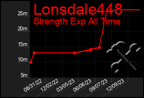 Total Graph of Lonsdale448