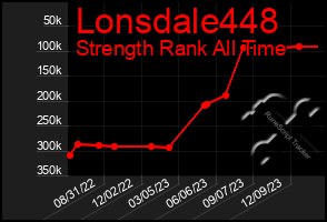 Total Graph of Lonsdale448