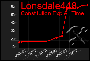 Total Graph of Lonsdale448