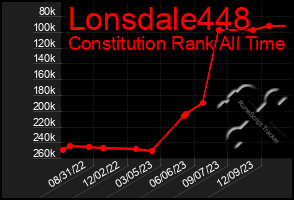 Total Graph of Lonsdale448