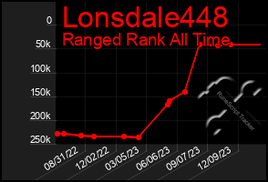 Total Graph of Lonsdale448