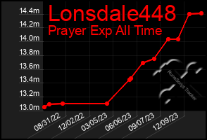 Total Graph of Lonsdale448