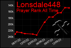 Total Graph of Lonsdale448