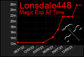 Total Graph of Lonsdale448